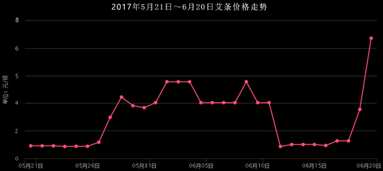 2017年6月中旬艾條價格波動較大，艾草產新為首因