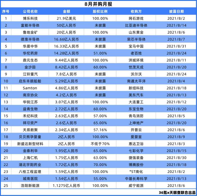八月國內已披露并購交易額超330億元人民幣，過億元并購交易達25筆 36氪并購專題.千億市值之路