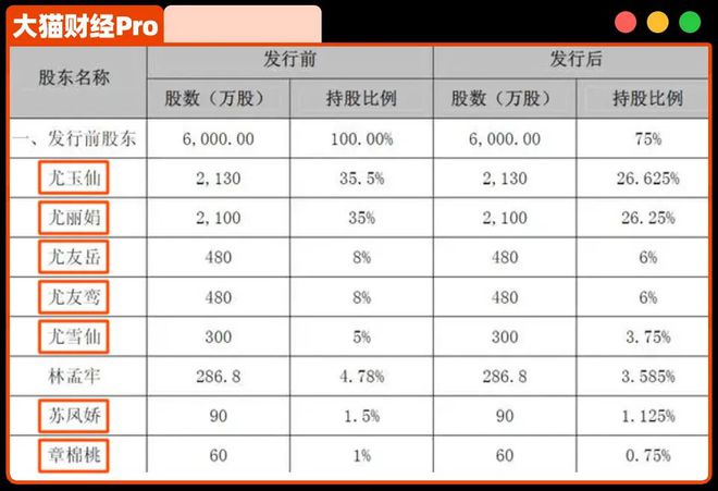 一家7口套現32億！刺激的大瓜還在后面…..