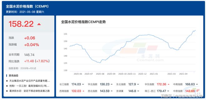 停窯在即！水泥價格再升溫！