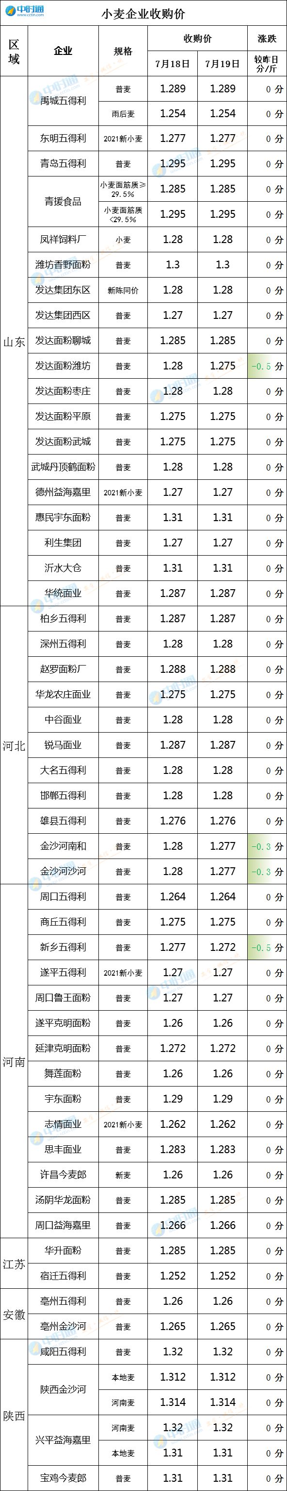 7月19日小麥加工企業最新收購價格（局部下跌?。? title=