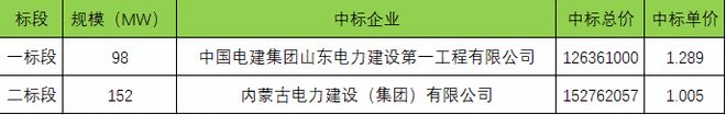 近期1.6GW光伏項目EPC中標價格！