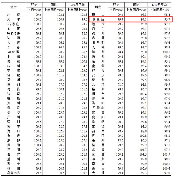 最新！秦皇島主要民生商品價格目錄發布！