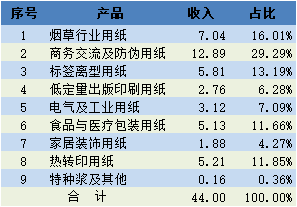 當納利、南京愛德、艾利、安姆科、立可達、萬昌都是大客戶，這家造紙廠有多牛？及紙價蠢蠢欲動，會否大幅上漲？