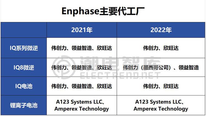 多年合作欣旺達、偉創力，扒一扒Enphase主要代工廠